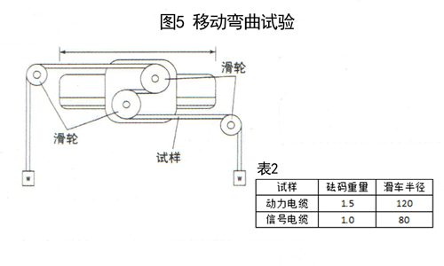 圖5 拖鏈電纜移動彎曲試驗(yàn)